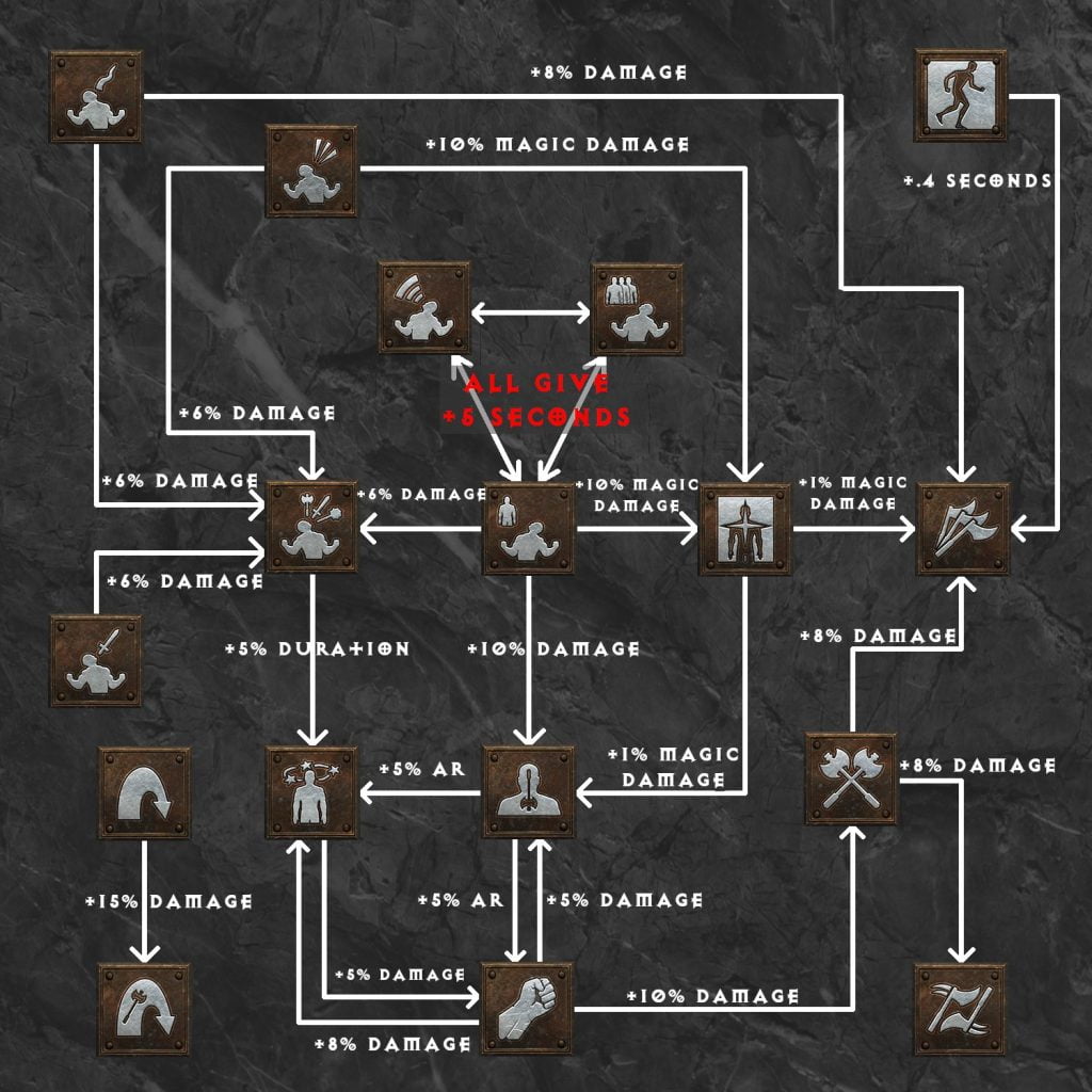 barbarian skill synergies