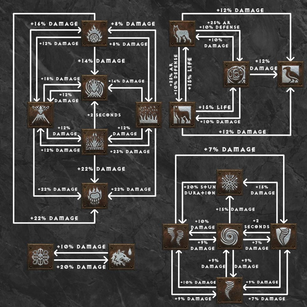 druid skill synergies