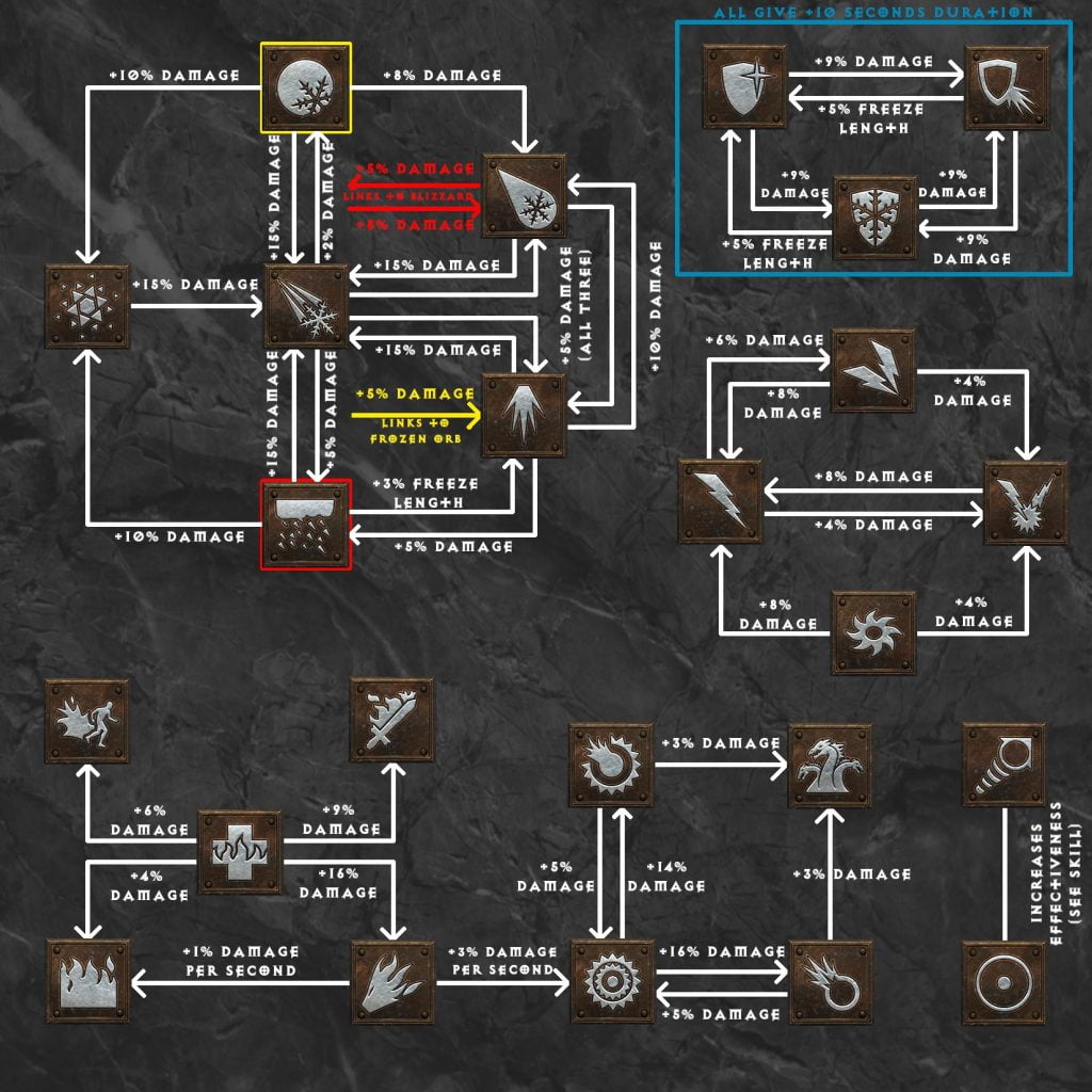 sorceress skill synergies